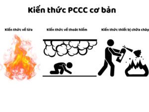 Kiến thức PCCC