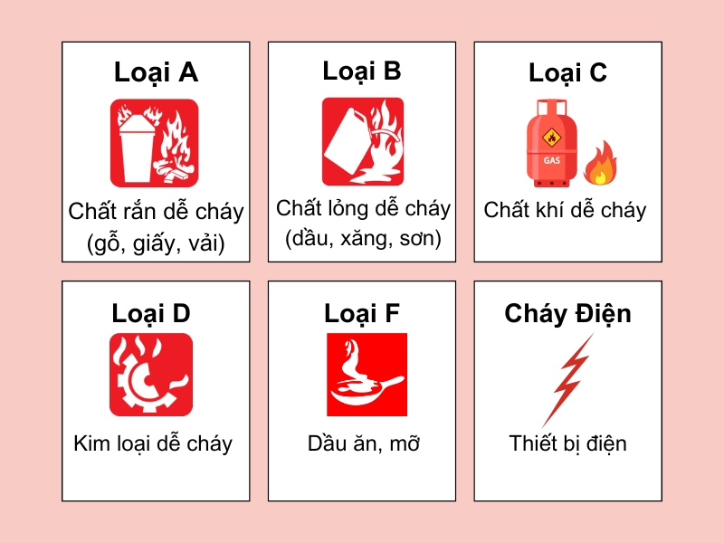 Ký hiệu các loại đám cháy